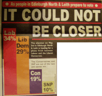 It could not be closer (sic): Labour 34%, LibDem 29%, Con 19%, SNP 10%.